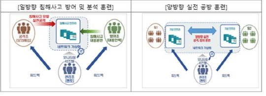 2023년 실전형 사이버훈련장 교육 과정 사례 [자료=KISA]